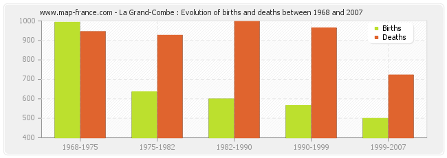 La Grand-Combe : Evolution of births and deaths between 1968 and 2007